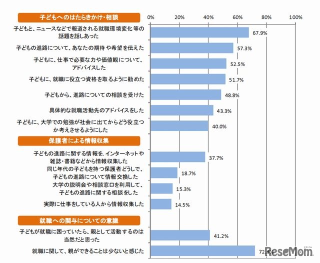 就職・進路への関与（「よくあった」+「ときどきあった」の割合）