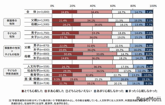 「大学生活の心配ごと」卒業後にすぐ就職できるかどうか
