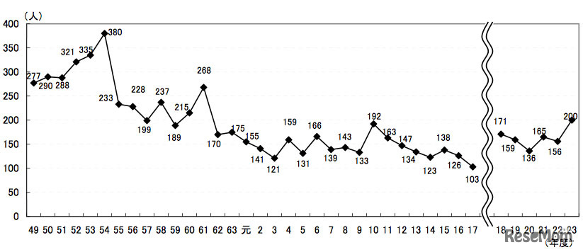 児童生徒の自殺数の推移
