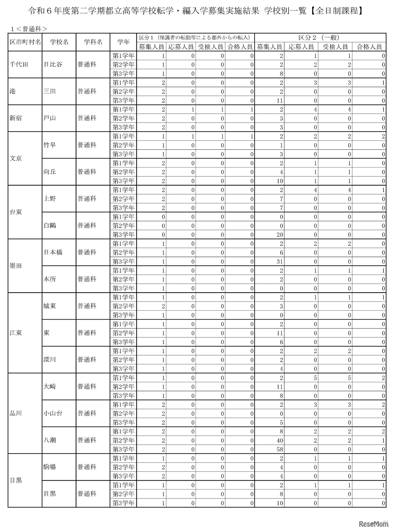 令和6年度第二学期都立高等学校転学・編入学募集実施結果 学校別一覧【全日制課程】一部