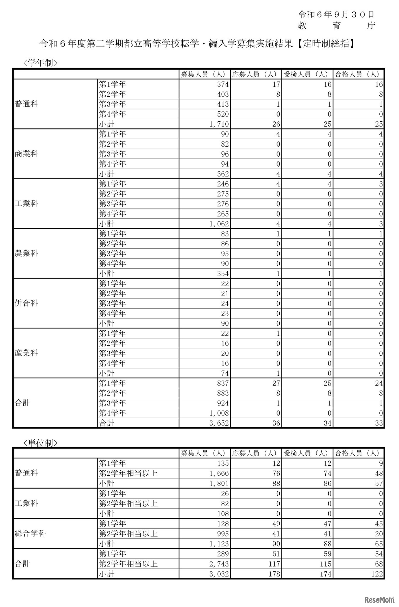令和6年度第二学期都立高等学校転学・編入学募集実施結果【定時制総括】
