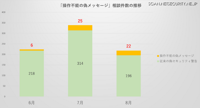 操作不能の偽メッセージと従来の偽セキュリティ警告の割合と相談件数の推移