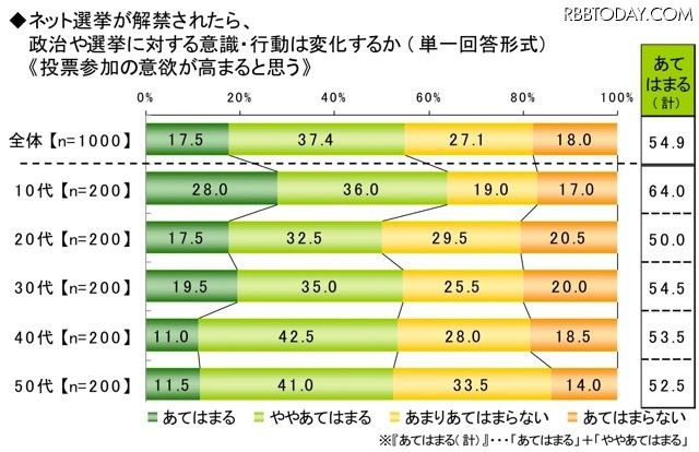 ライフネット生命、ネット選挙に関する調査