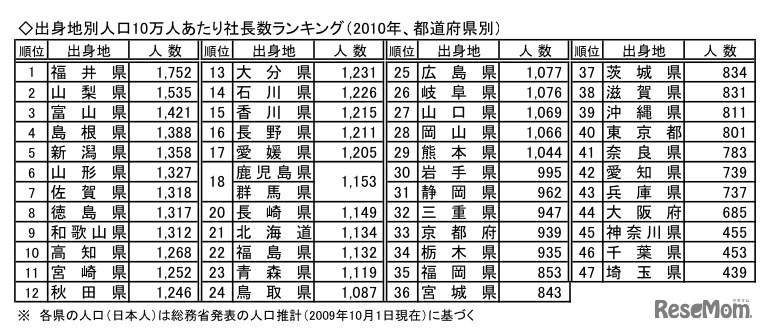 出身地別人口10万人あたり社長数ランキング2010