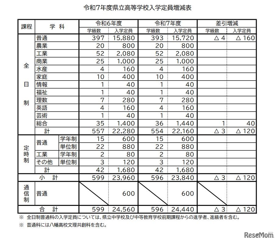 令和7年度県立高等学校入学定員増減表