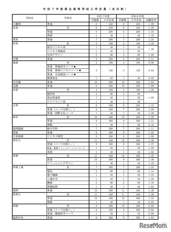 令和7年度県立高等学校入学定員（全日制）