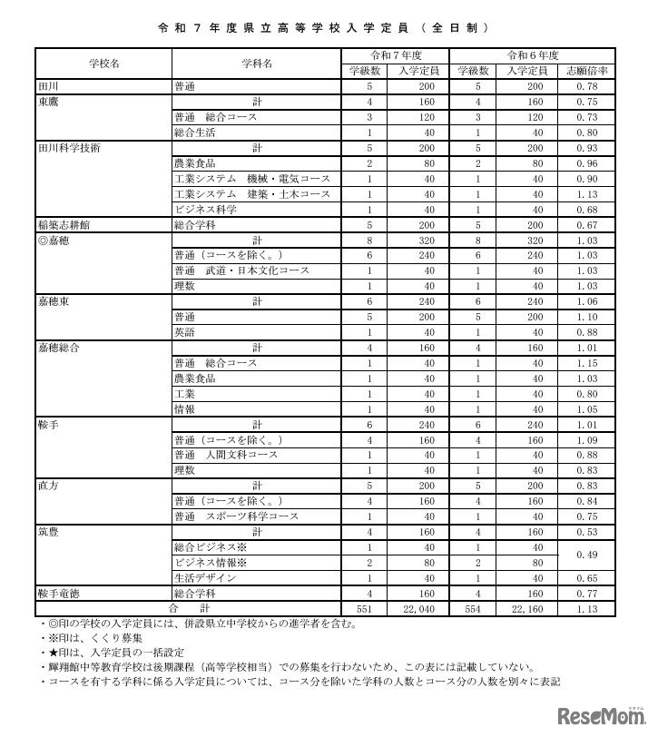 令和7年度県立高等学校入学定員（全日制）