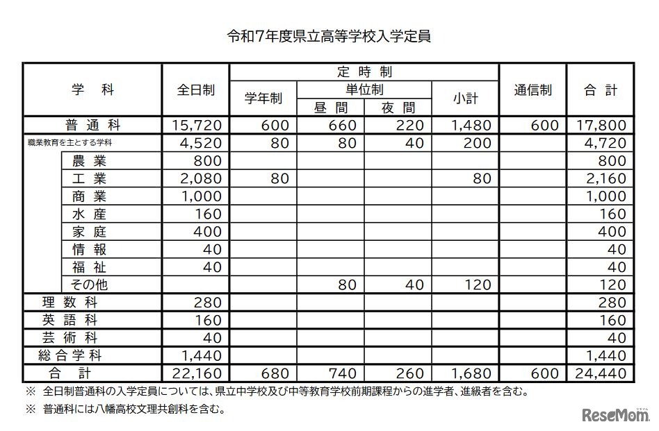 令和7年度県立高等学校入学定員