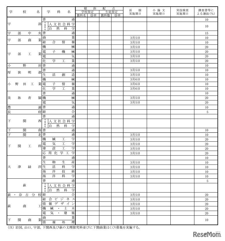 第一次募集 傾斜配点・面接・小論文・実技検査・調査書等による選抜実施校等（全日制課程）