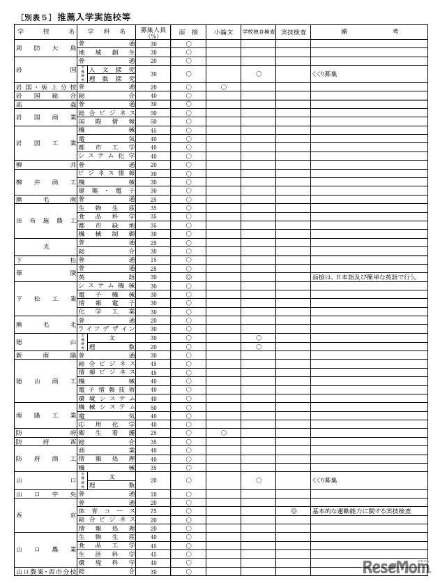 推薦入学実施校等