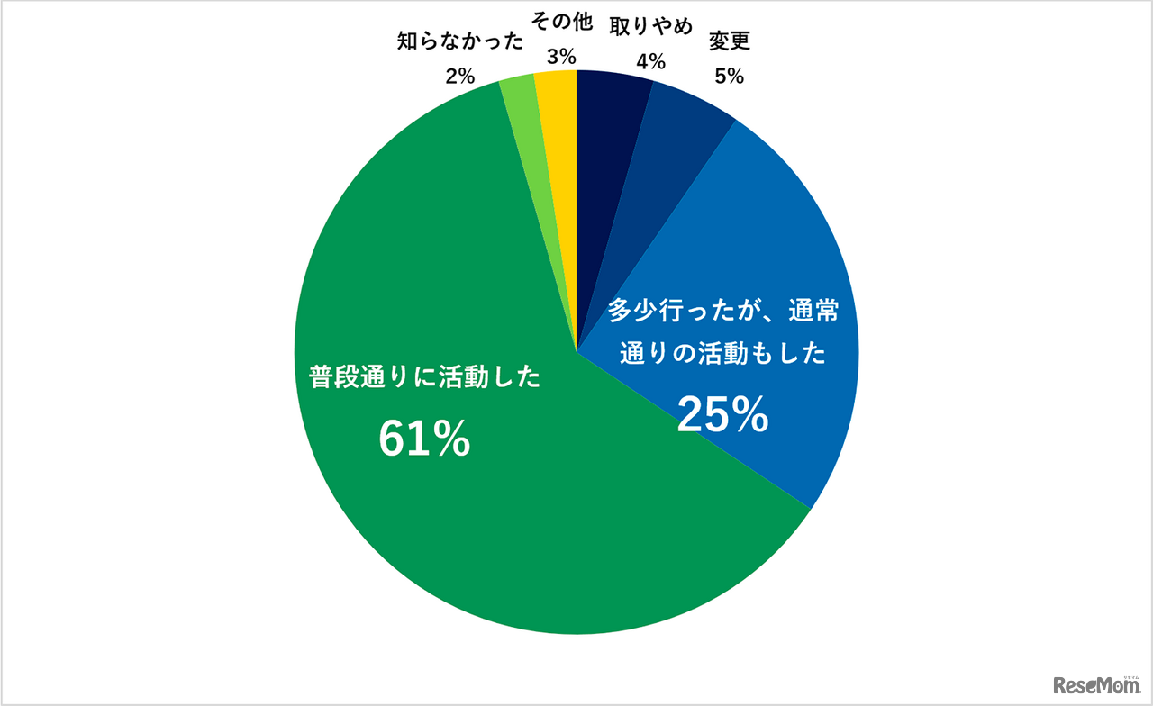 先日発表された「南海トラフ地震臨時情報」に対して、移動制限や自粛を行った？