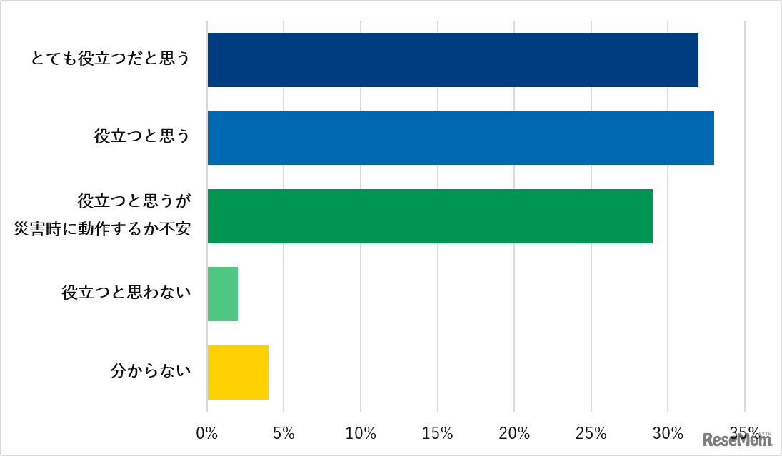 被災時に子供の現在地を把握できる「子ども用GPS」は役立つと思う？