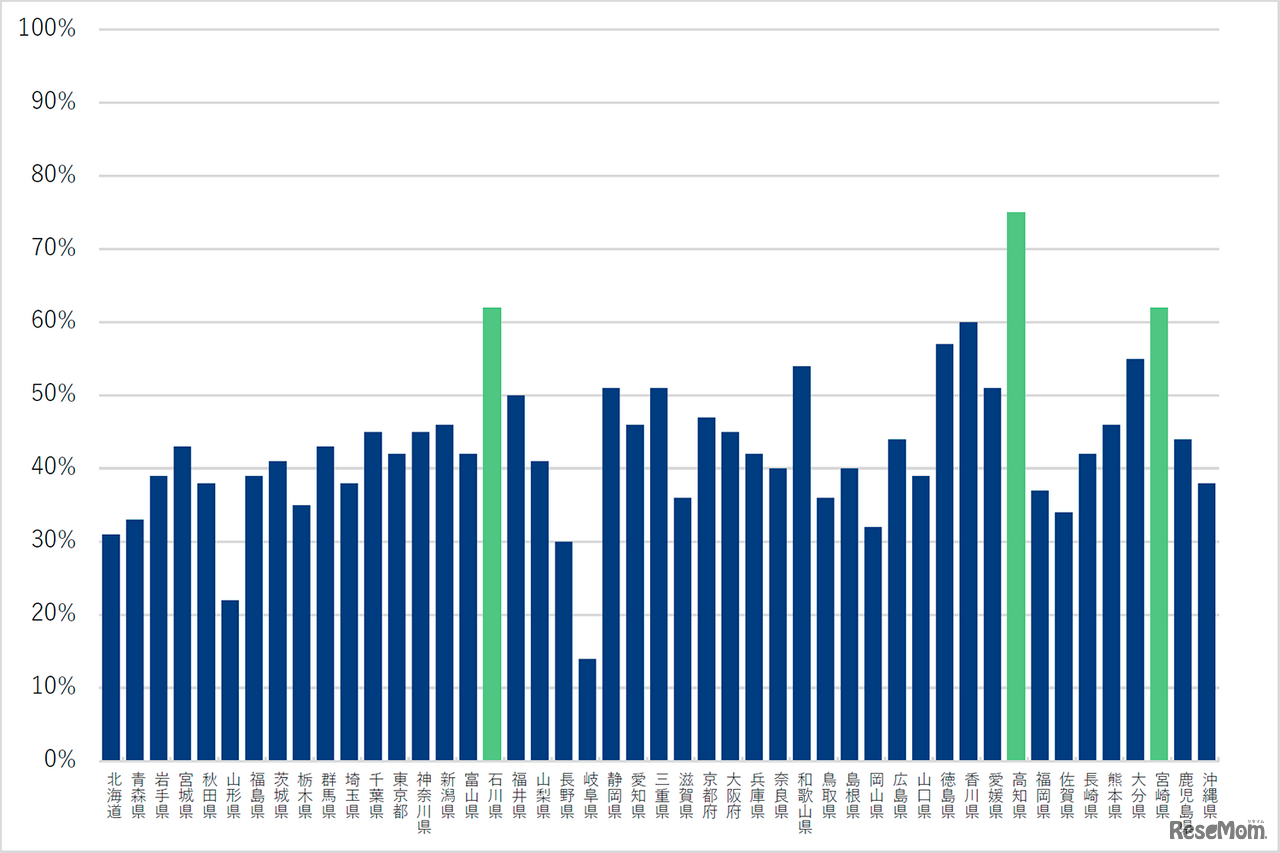 今後数年間に地震、台風、大雨などの大きな自然災害に対して不安を感じている？