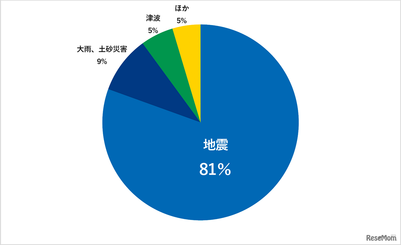 あなたがもっとも不安に感じている自然災害は何？