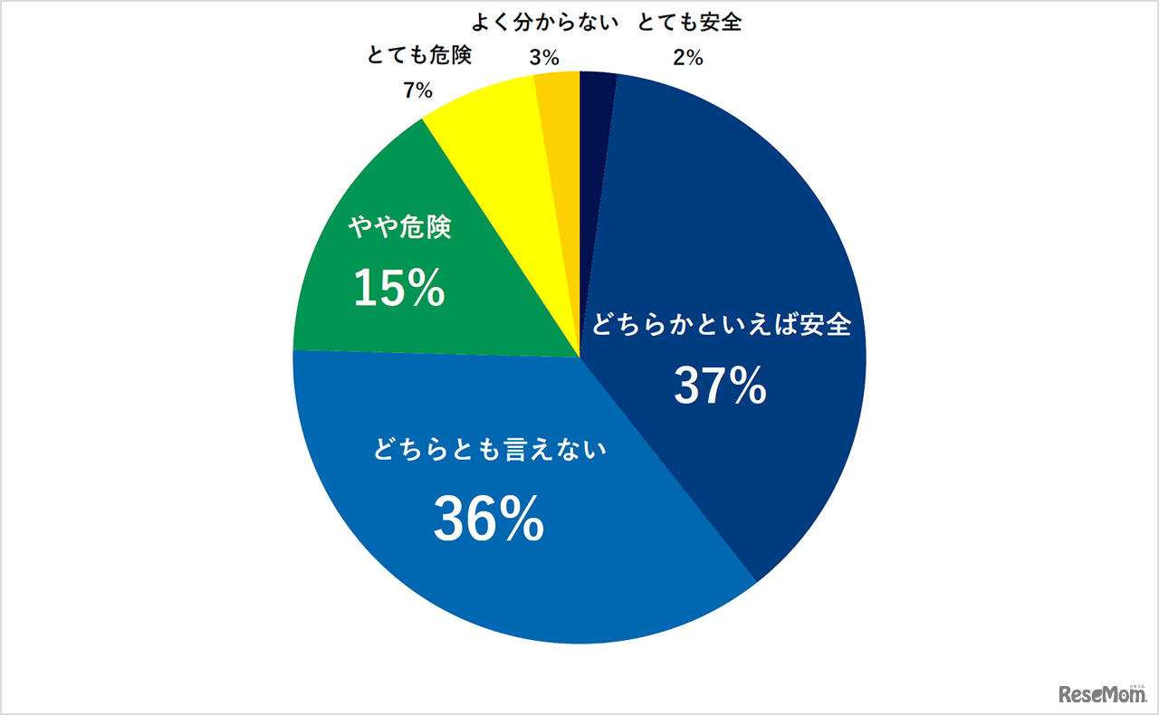 あなたがもっとも安に感じている自然災害は何？