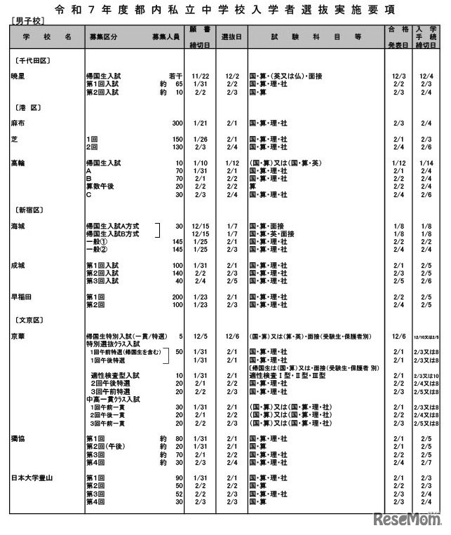 令和7年度都内私立中学校入学者選抜実施要項［男子校］※一部