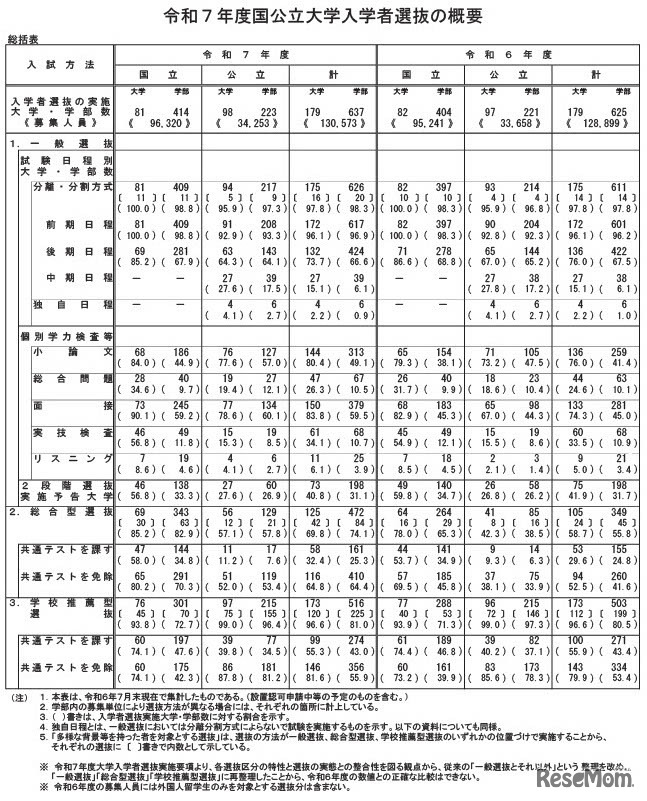 令和7年度国公立大学入学者選抜の概要