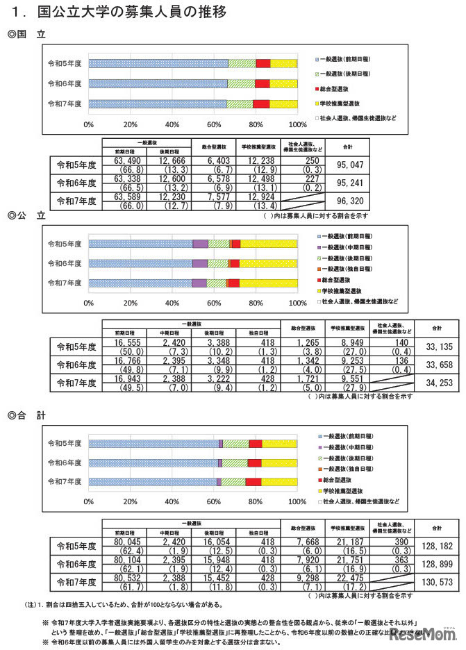 国公立大学の募集人員の推移