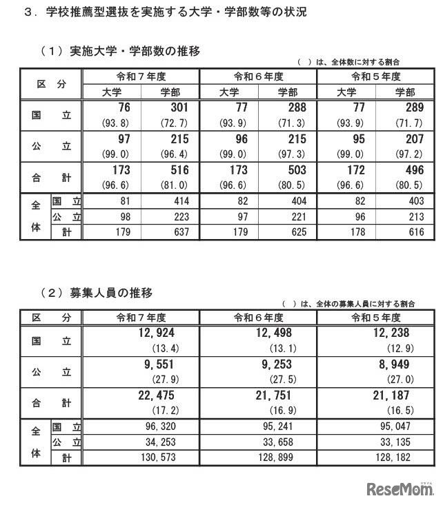 「学校推薦型選抜」を実施する大学・学部等数の状況