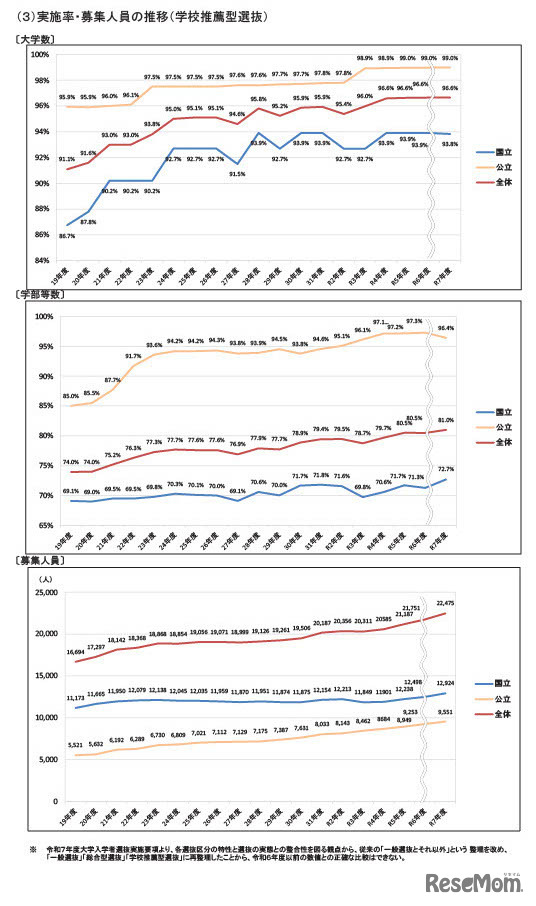 「学校推薦型選抜」実施率・募集人員の推移