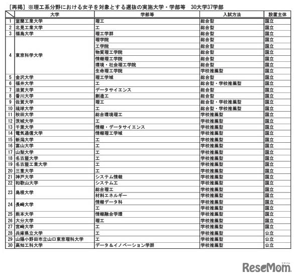 理工系分野における女子を対象とする選抜の実施大学・学部等