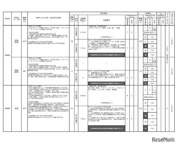 学校・学科・コース別募集定員、実施内容等一覧（一部）