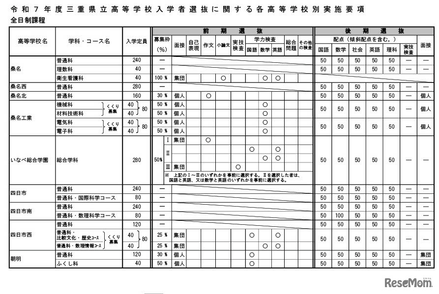 令和7年度三重県立高等学校入学者選抜に 関する各高等学校別実施要項（全日制課程）