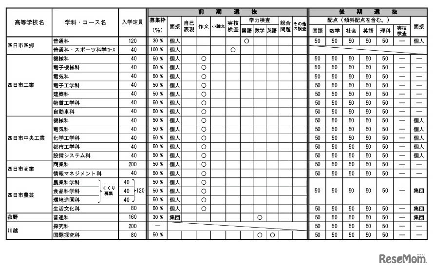 令和7年度三重県立高等学校入学者選抜に 関する各高等学校別実施要項（全日制課程）