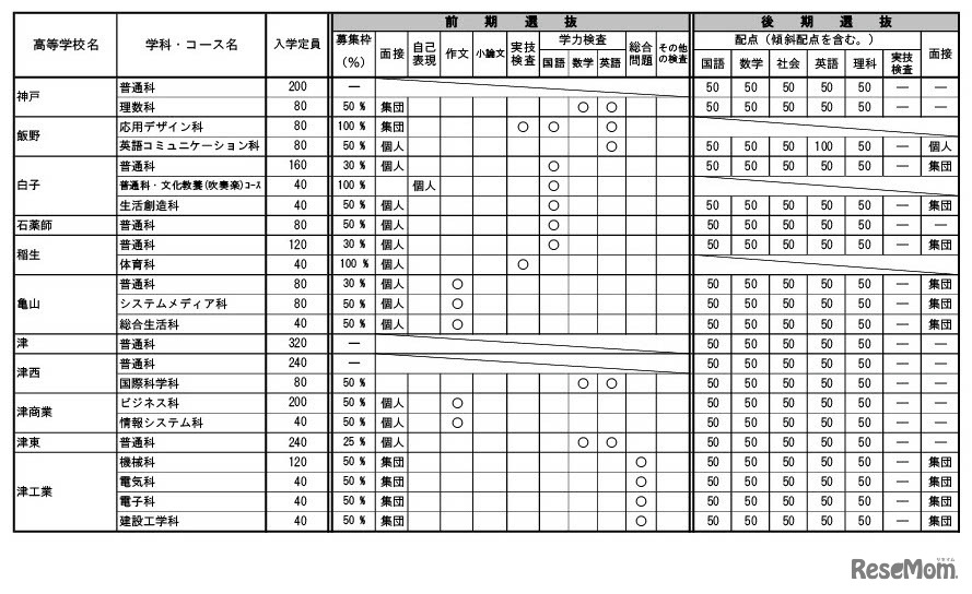 令和7年度三重県立高等学校入学者選抜に 関する各高等学校別実施要項（全日制課程）