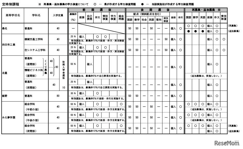 令和7年度三重県立高等学校入学者選抜に 関する各高等学校別実施要項（定時制課程）