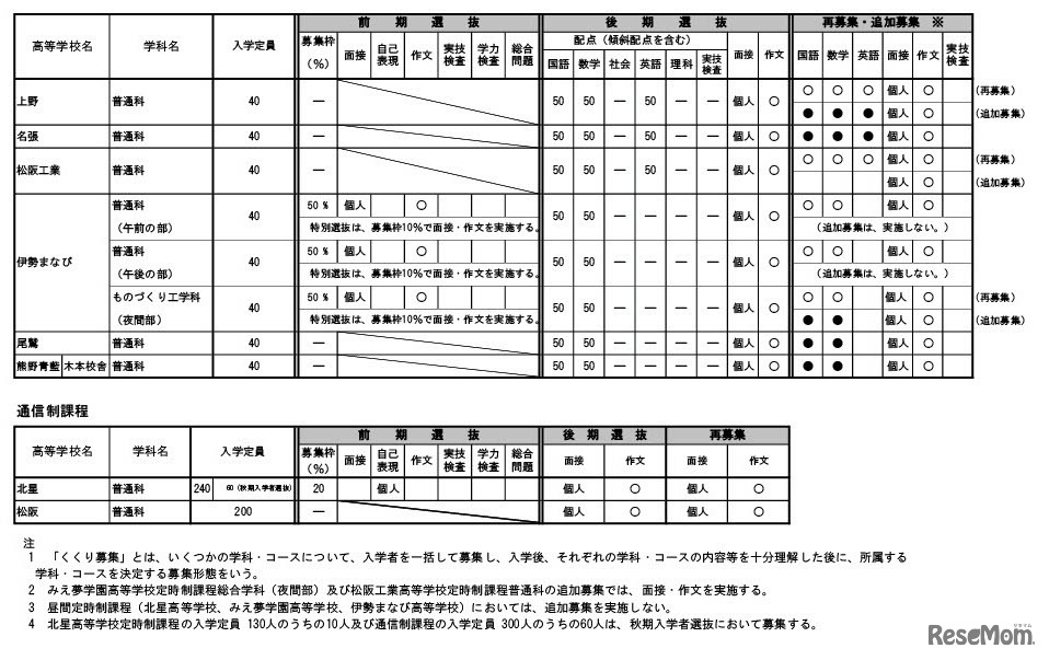 令和7年度三重県立高等学校入学者選抜に 関する各高等学校別実施要項（定時制・通信制課程）
