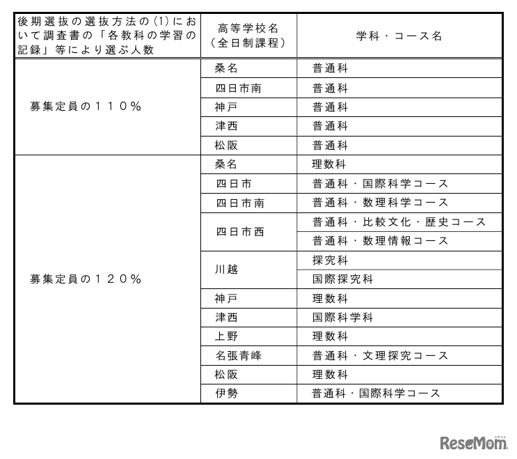 募集定員の110％または120％に設定する高等学校、学科・コースの一覧