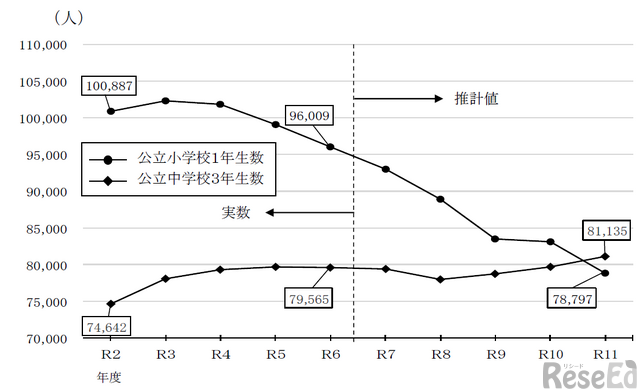 公立小学校1年生児童数・公立中学校3年生生徒数の推移