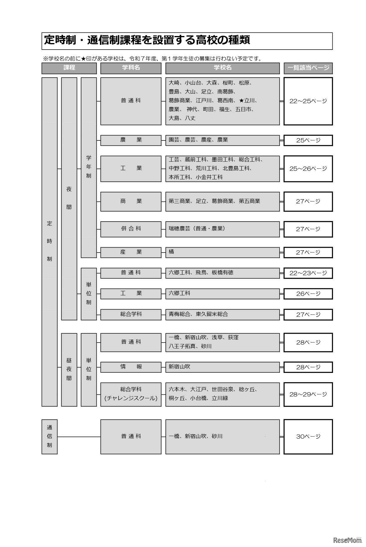 定時制・通信制課程を設置する高校の種類