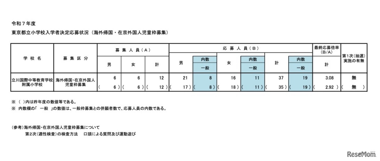 令和7年度 東京都立小学校入学者決定応募状況（海外帰国・在京外国人児童枠募集）