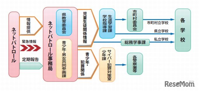 学校ネットパトロールの流れ（和歌山県の例）