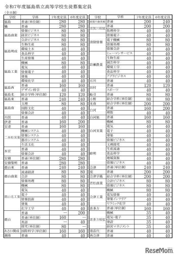 令和7年度福島県立高等学校生徒募集定員一覧表
