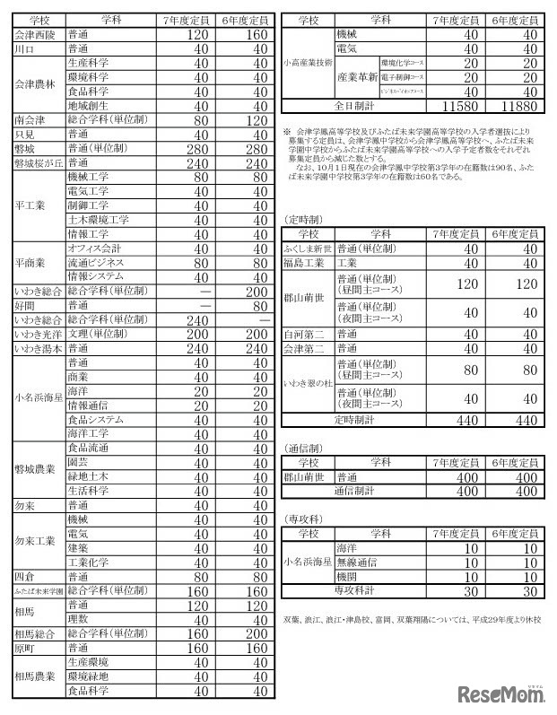 令和7年度福島県立高等学校生徒募集定員一覧表