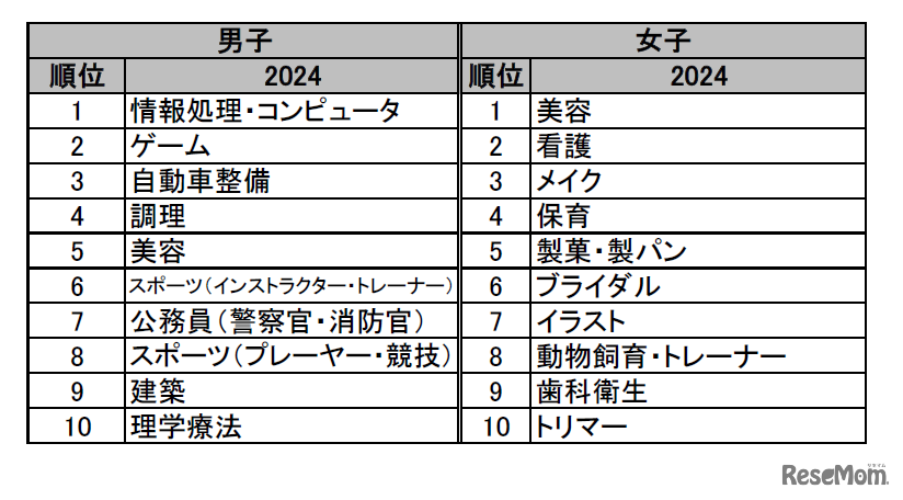 高校3年生のランキングトップ10