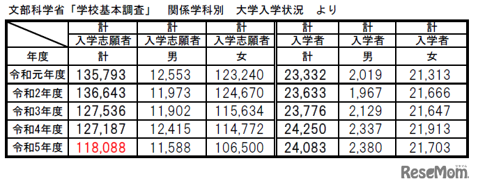 文部科学省「学校基本調査」関係学科別　大学入学状況より