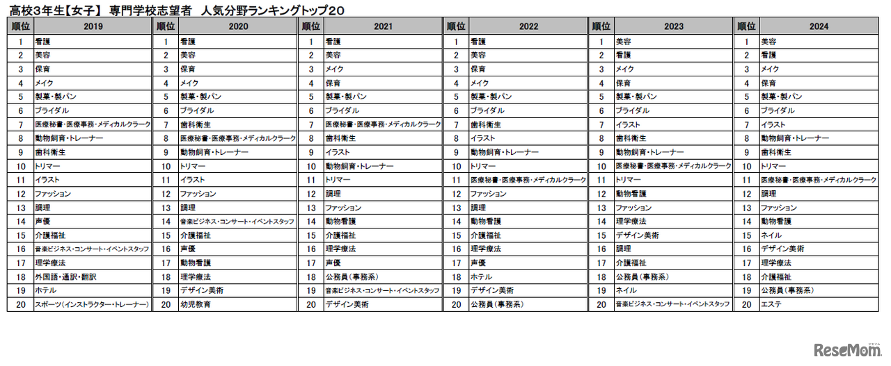 高校3年生＜女子＞のランキングトップ20の推移