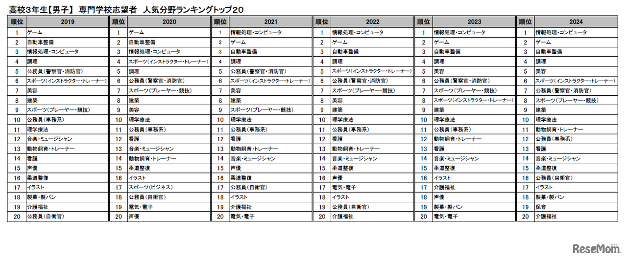 高校3年生＜男子＞のランキングトップ20の推移