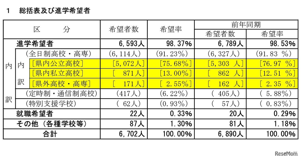 総括表・進学希望者