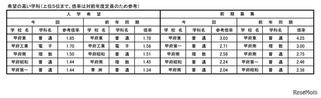 希望の高い学科（上位5位まで、倍率は対前年度定員）