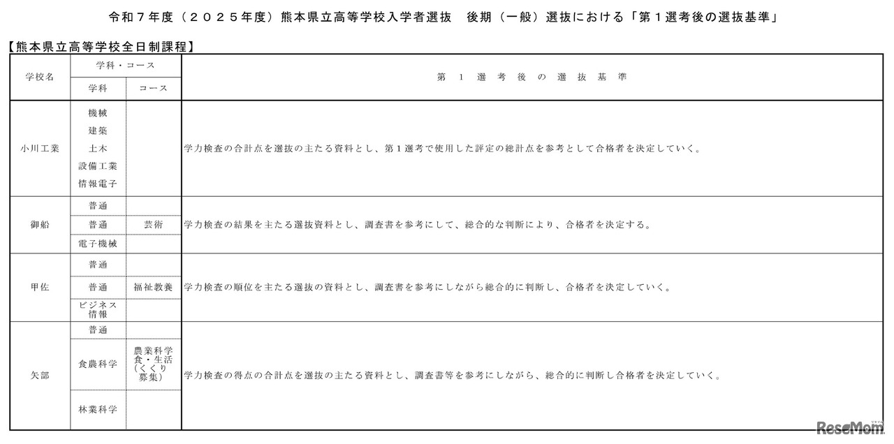 後期（一般）選抜における「第1選考後の選抜基準」
