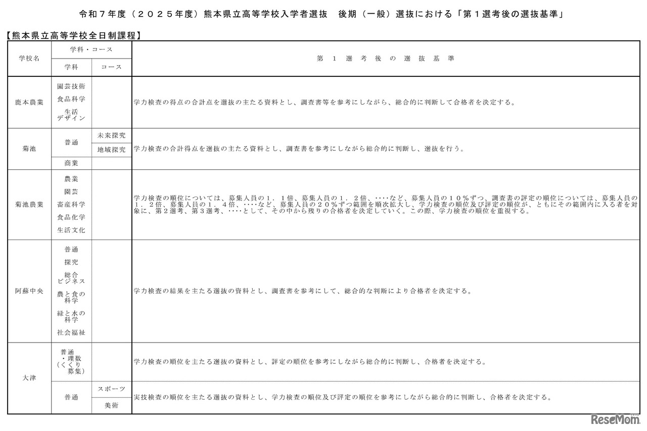 後期（一般）選抜における「第1選考後の選抜基準」