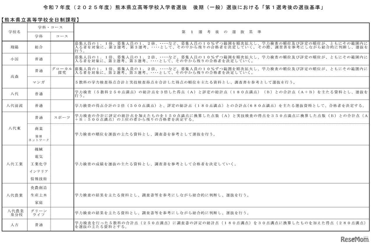 後期（一般）選抜における「第1選考後の選抜基準」