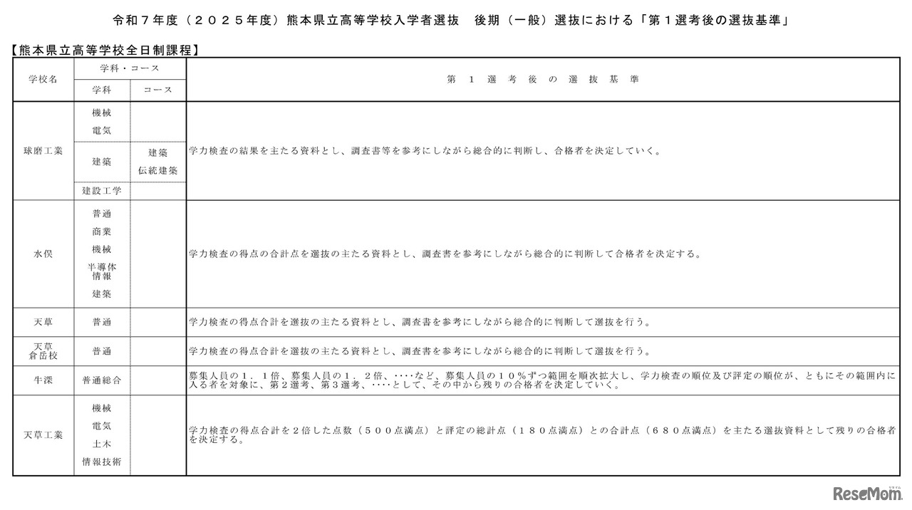後期（一般）選抜における「第1選考後の選抜基準」