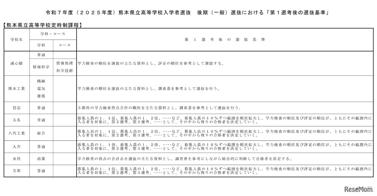 後期（一般）選抜における「第1選考後の選抜基準」