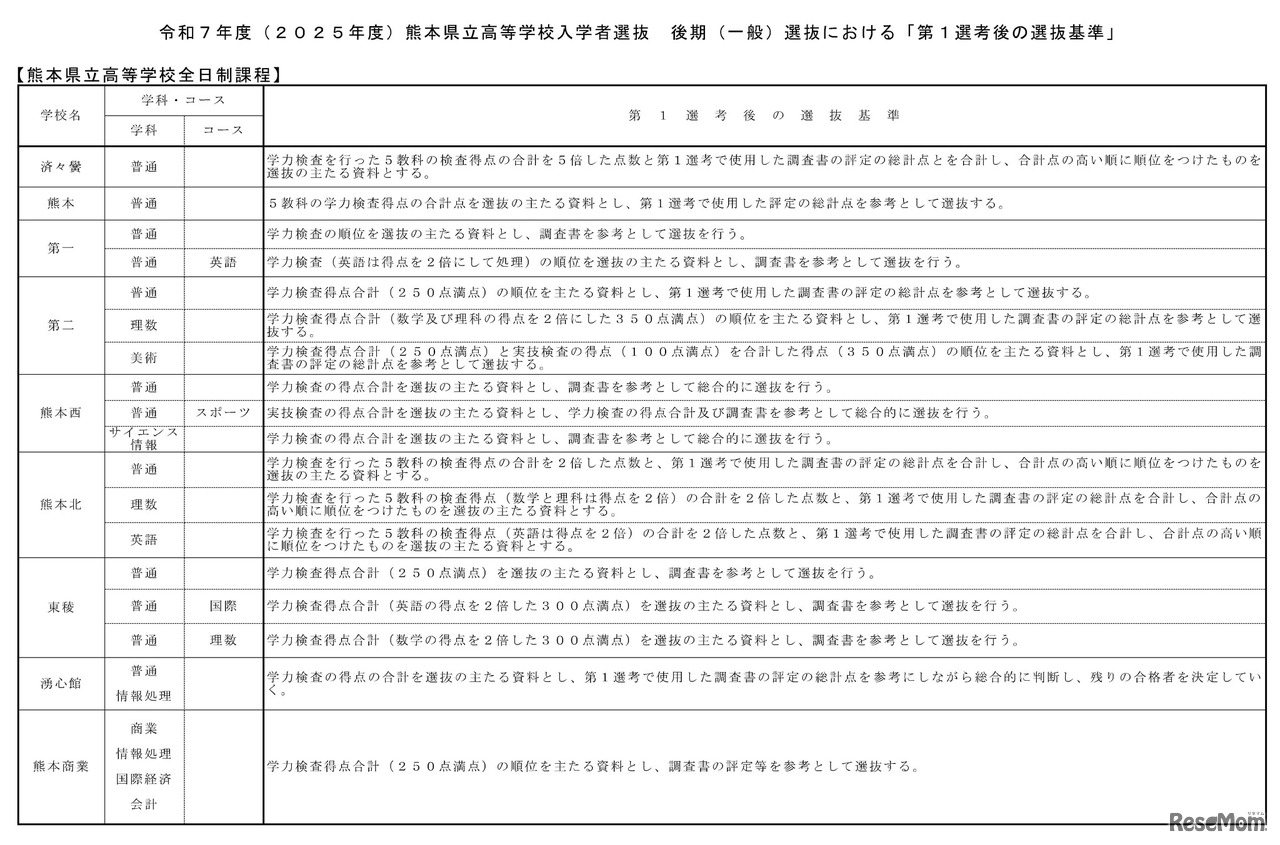 後期（一般）選抜における「第1選考後の選抜基準」